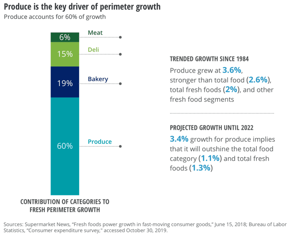 Source: Deloitte – Future of Fresh: Perimeter Growth