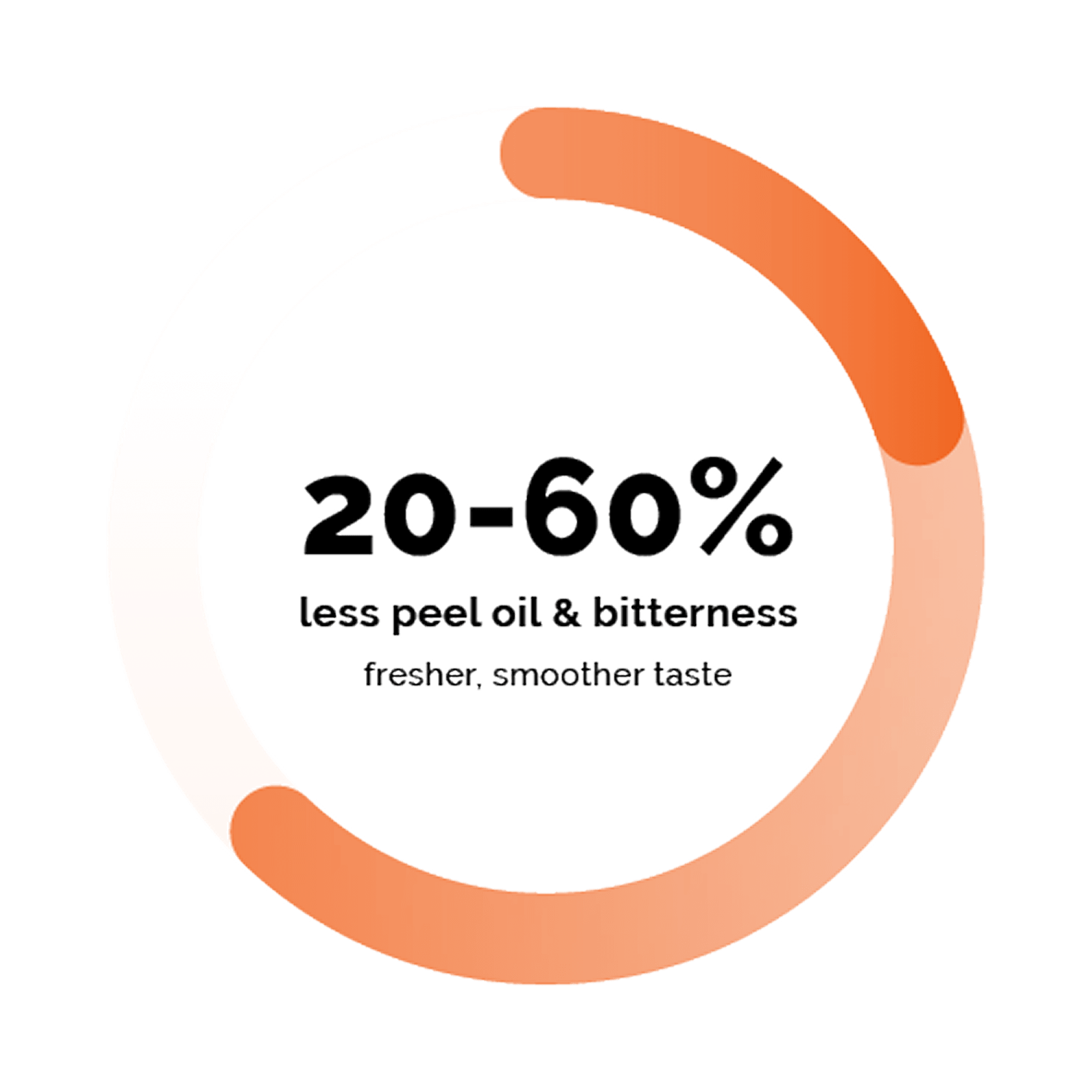 An orange circular progress graphic shows 20–60% less peel oil & bitterness in bold text, with the caption fresher, smoother taste underneath—a testament to the performance of reliable citrus juicers—on a light background.