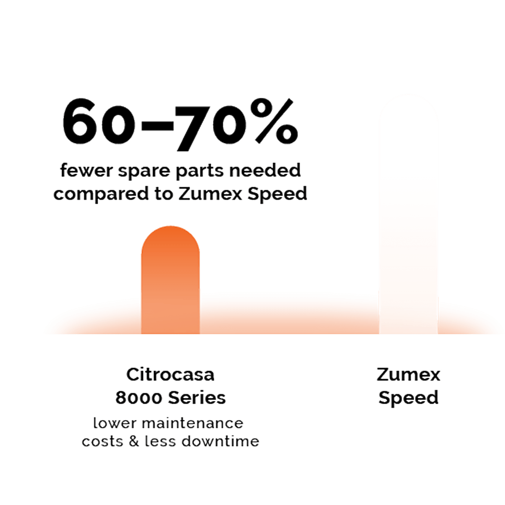 Bar graph compares commercial citrus juicers Citrocasa 8000 Series and Zumex Speed, showing Citrocasa needs 60–70% fewer spare parts—making it a more reliable citrus juicer with lower maintenance costs and less downtime.