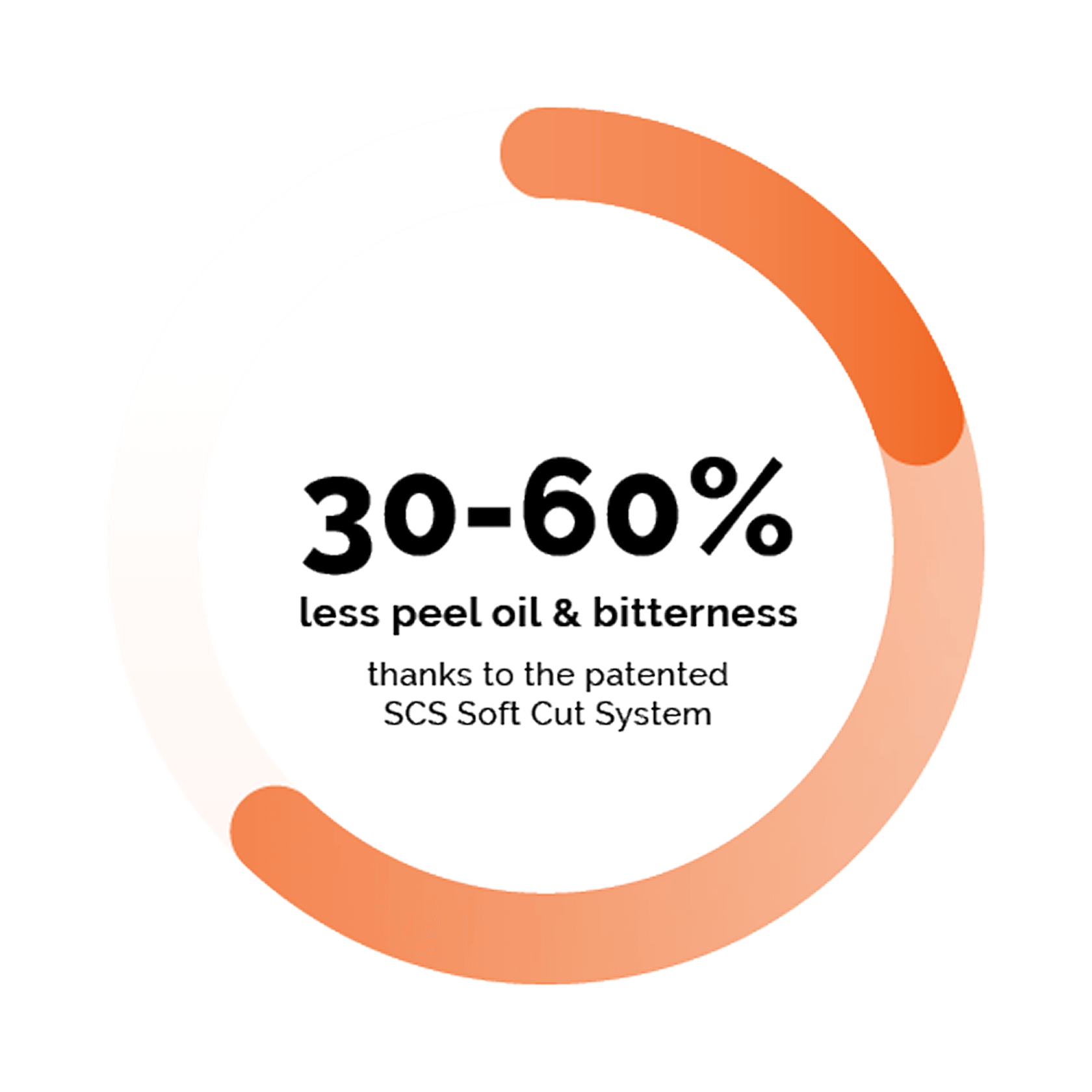 A circular orange progress bar surrounds text stating 30–60% less peel oil & bitterness, showcasing the patented SCS Soft Cut System found in our reliable citrus juicers.