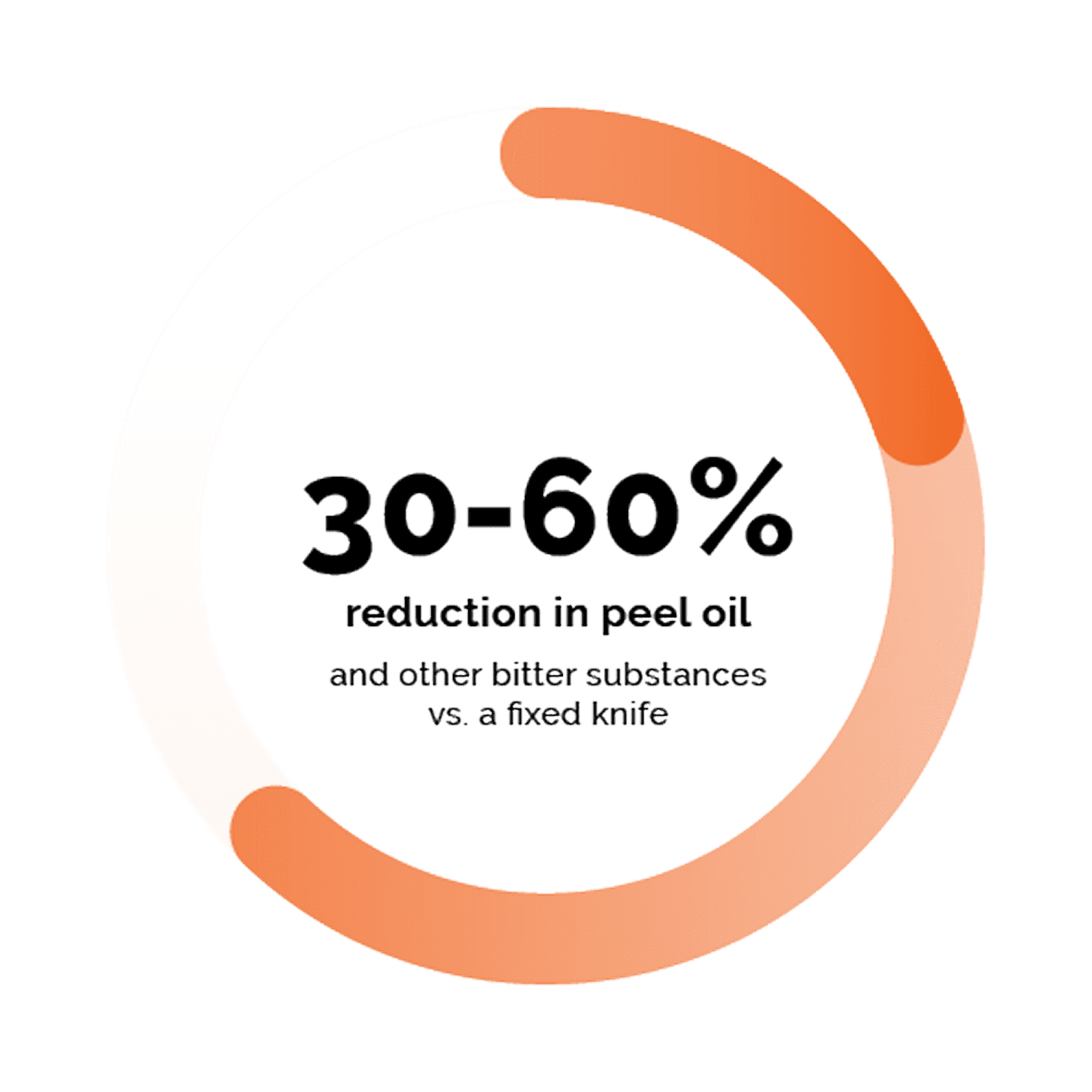 A circular progress graphic showing 30-60% reduction in peel oil and other bitter substances vs. a fixed knife with an orange gradient arc highlighting the percentage range.