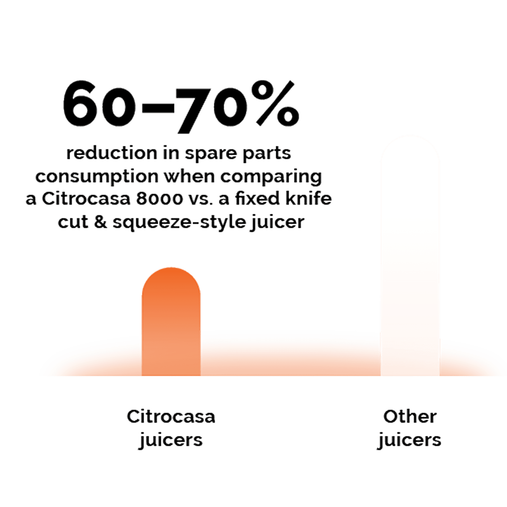 Bar graph showing Citrocasa juicers have 60-70% lower spare parts consumption compared to other juicers, with a shorter orange bar for Citrocasa and a taller white bar for other juicers.